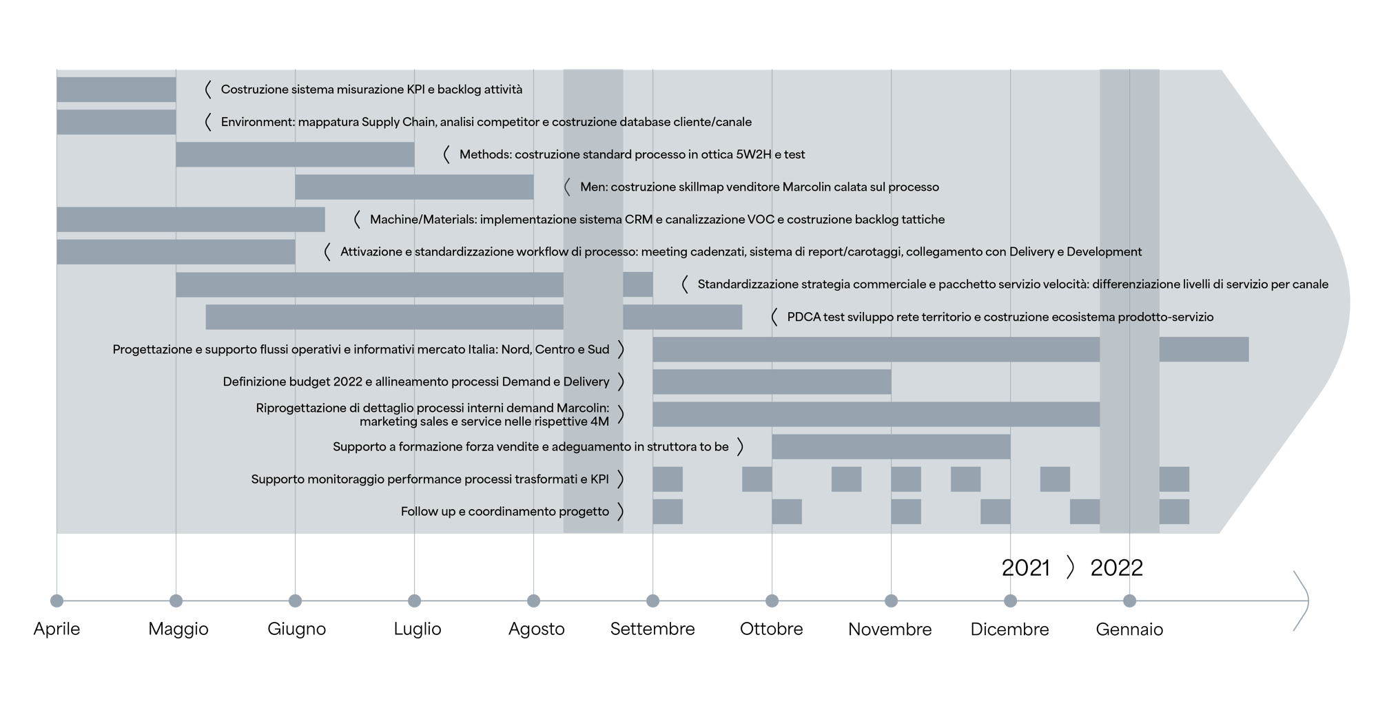 timeline_marcolin_demand