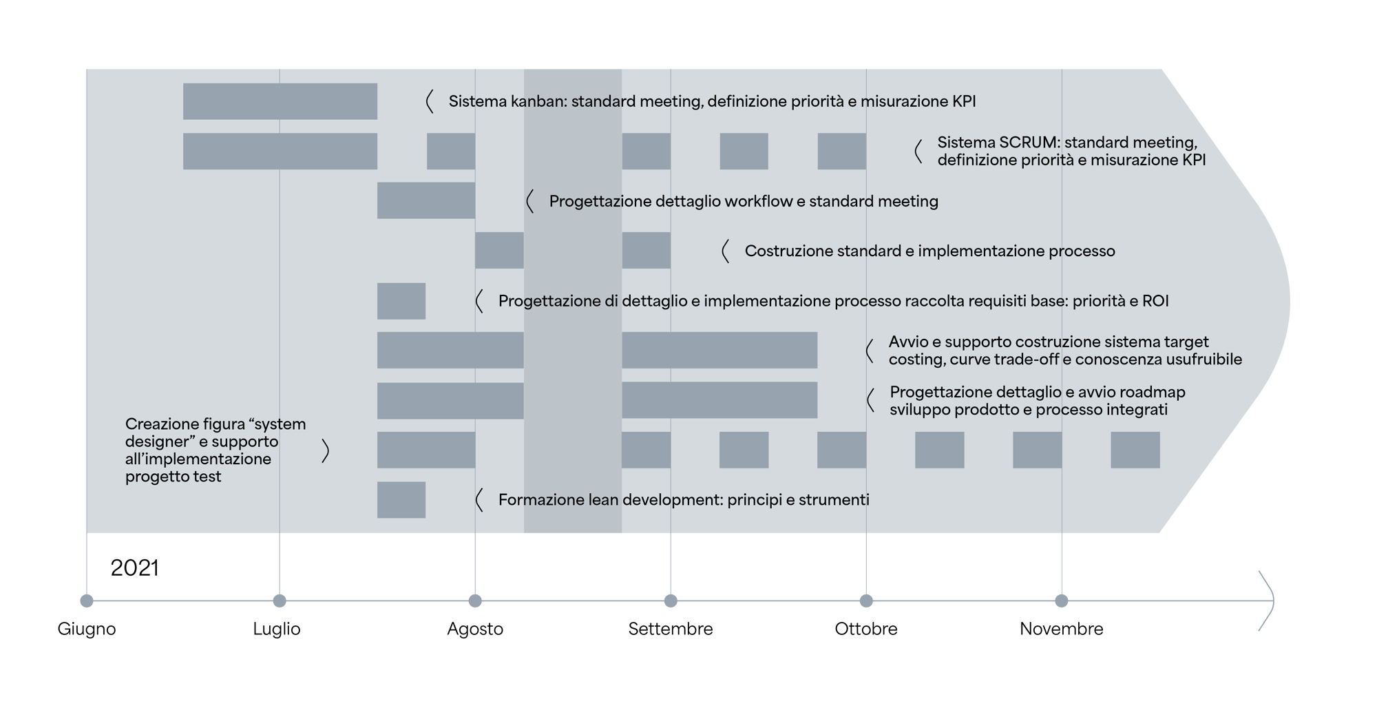 timeline_marcolin_development