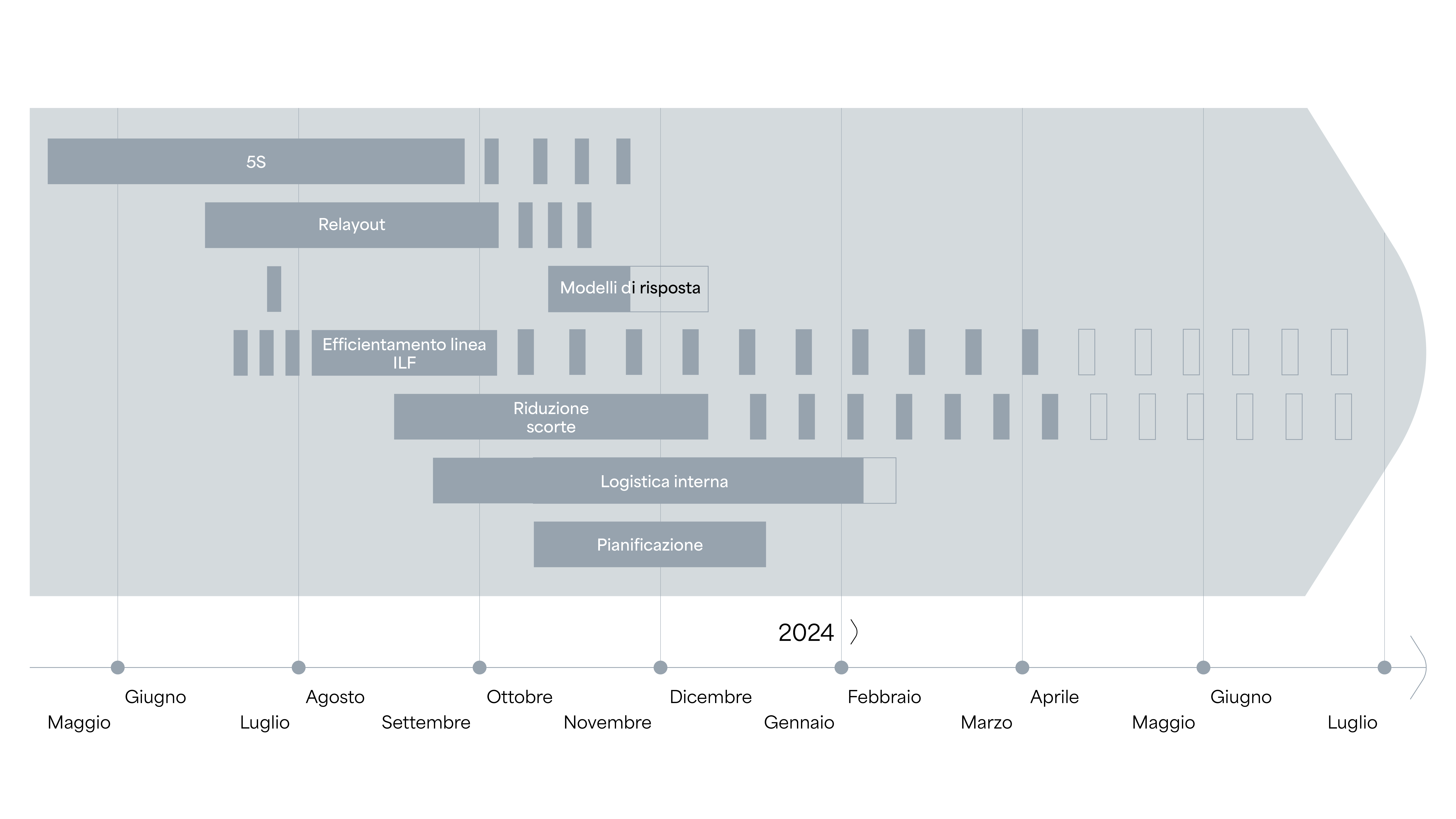 Timeline attività progetto Energreen