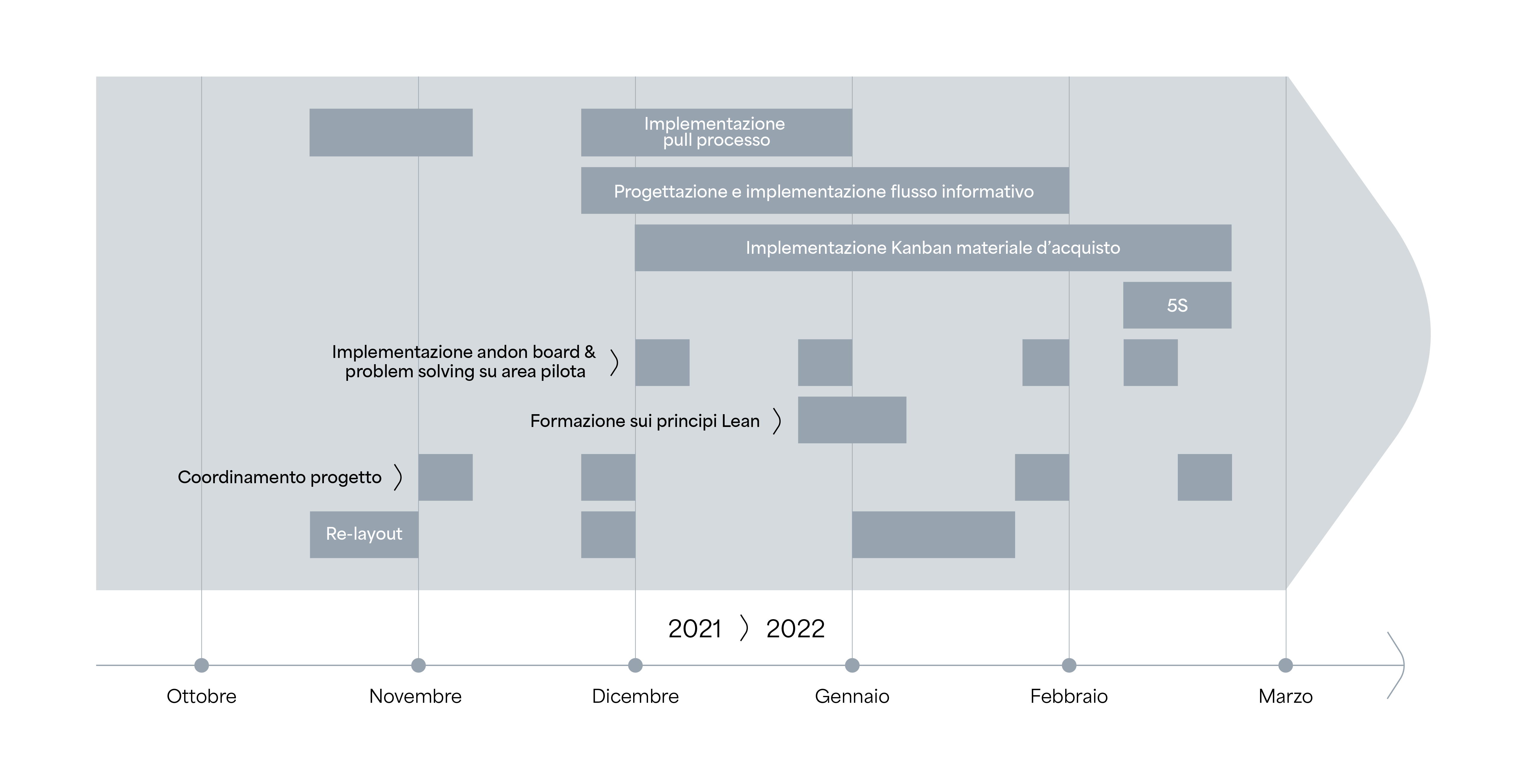 Timeline attività progetto Effeuno